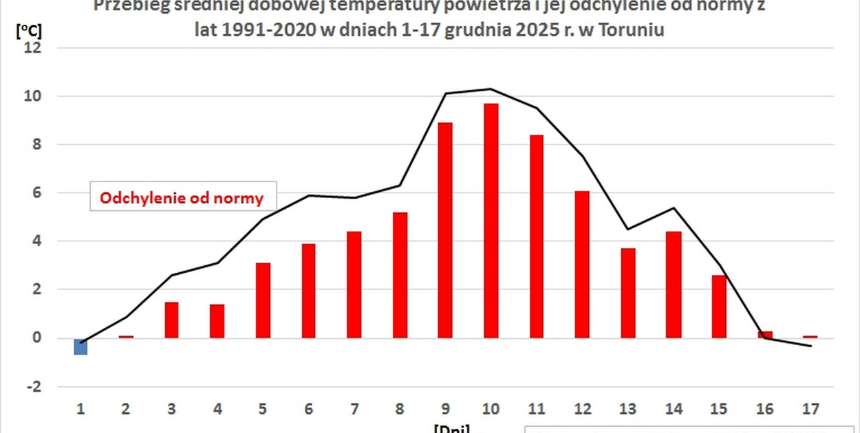 Średnia dobowa temperatura powietrza w Toruniu w dniach 1-17 grudnia 2025 r.
